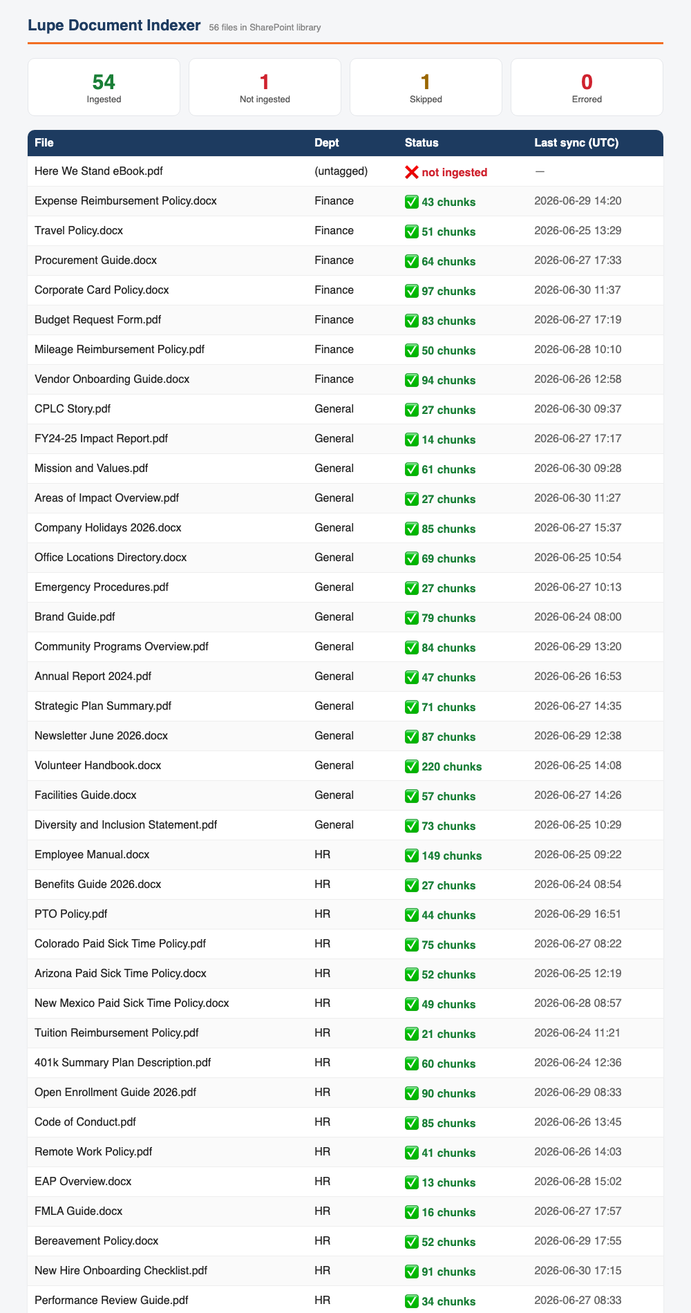 Lupita document indexer dashboard (illustrative sample data)