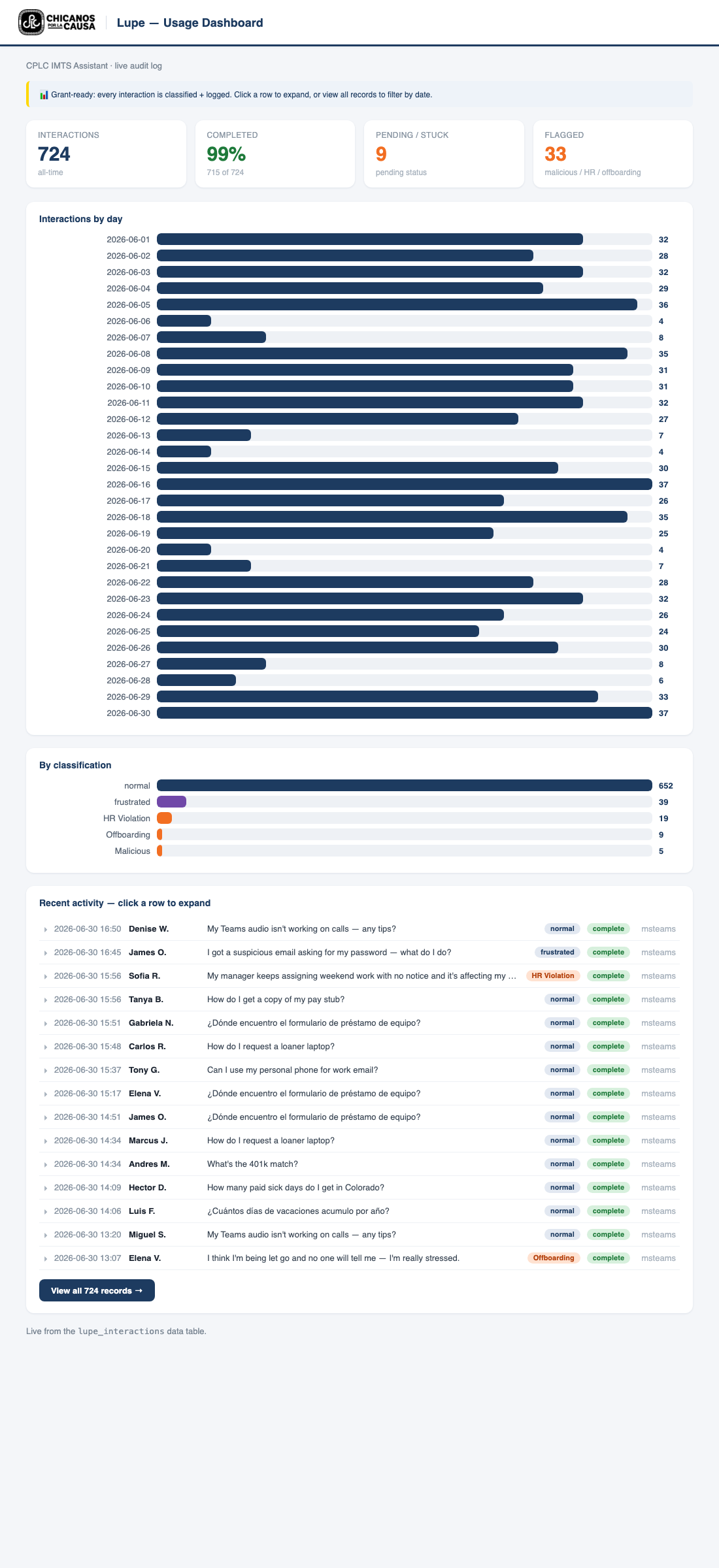 Lupita usage and audit dashboard (illustrative sample data)